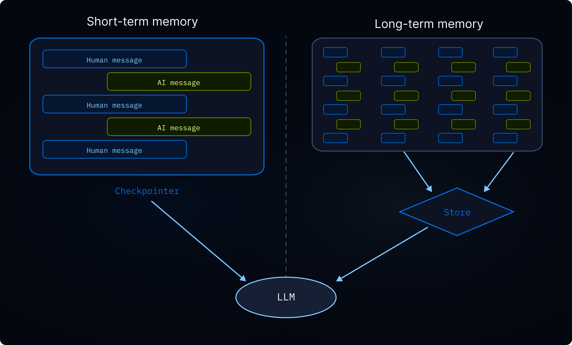 Short-term memory is scoped to a single thread via checkpoints; long-term memory persists across threads via the store