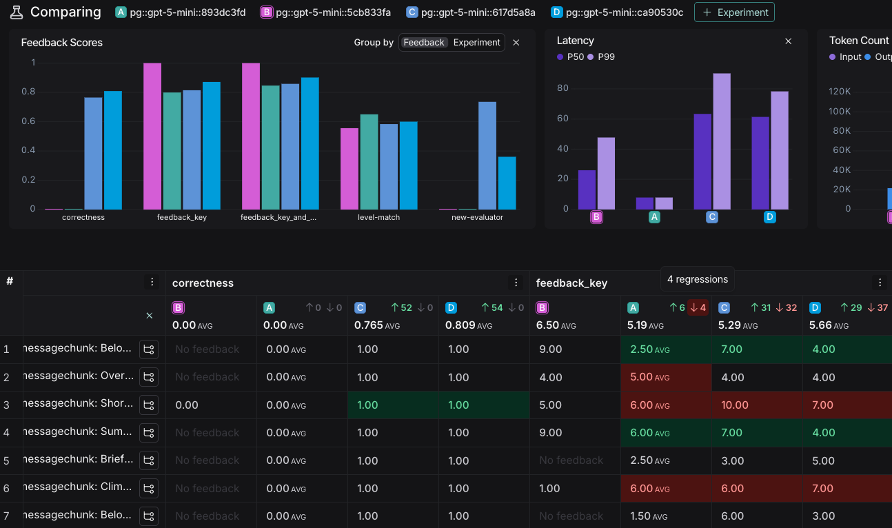 The comparison view comparing 4 experiments with the regressions and improvements in red and green respectively.