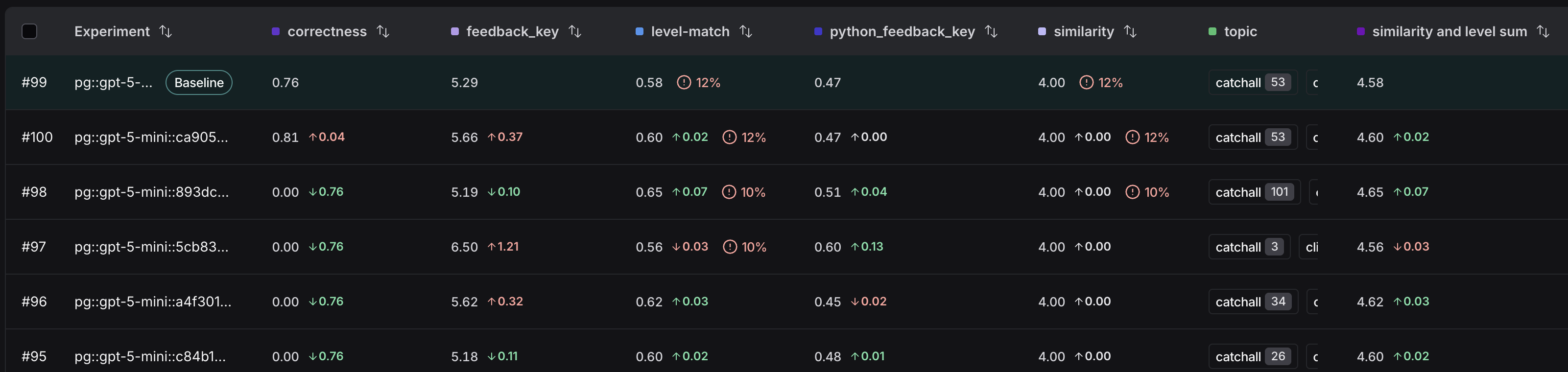 The experiments view with an experiment marked as the baseline at the top of the table. Scores show against the baseline on the rows of other experiments.