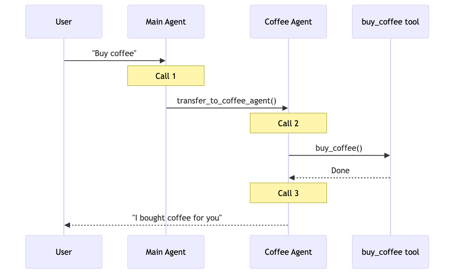 Handoffs one-shot: 3 model calls for buy coffee request