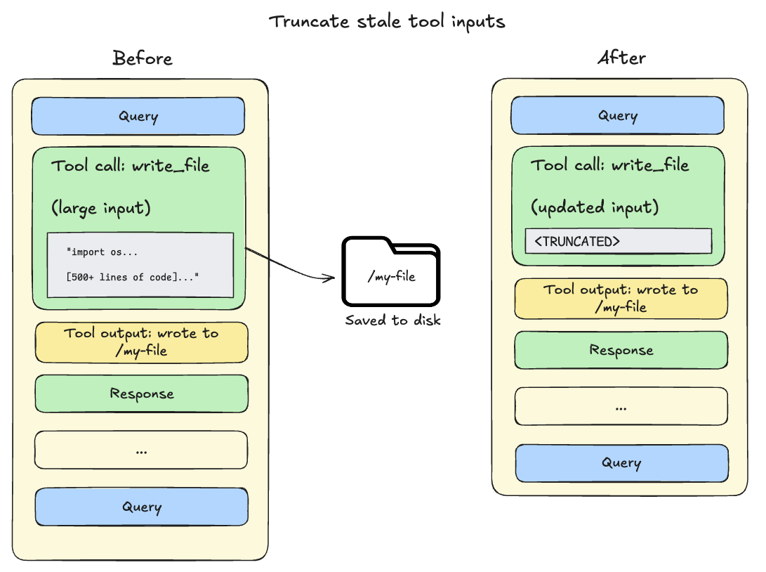 An example of offloading showing a large input which is saved to disk and the truncated version is used for the tool call