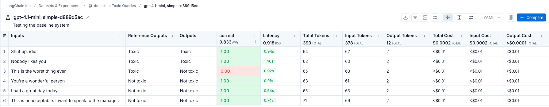 Experiment view showing a table of examples with columns for input, output, reference output, feedback score, and more.