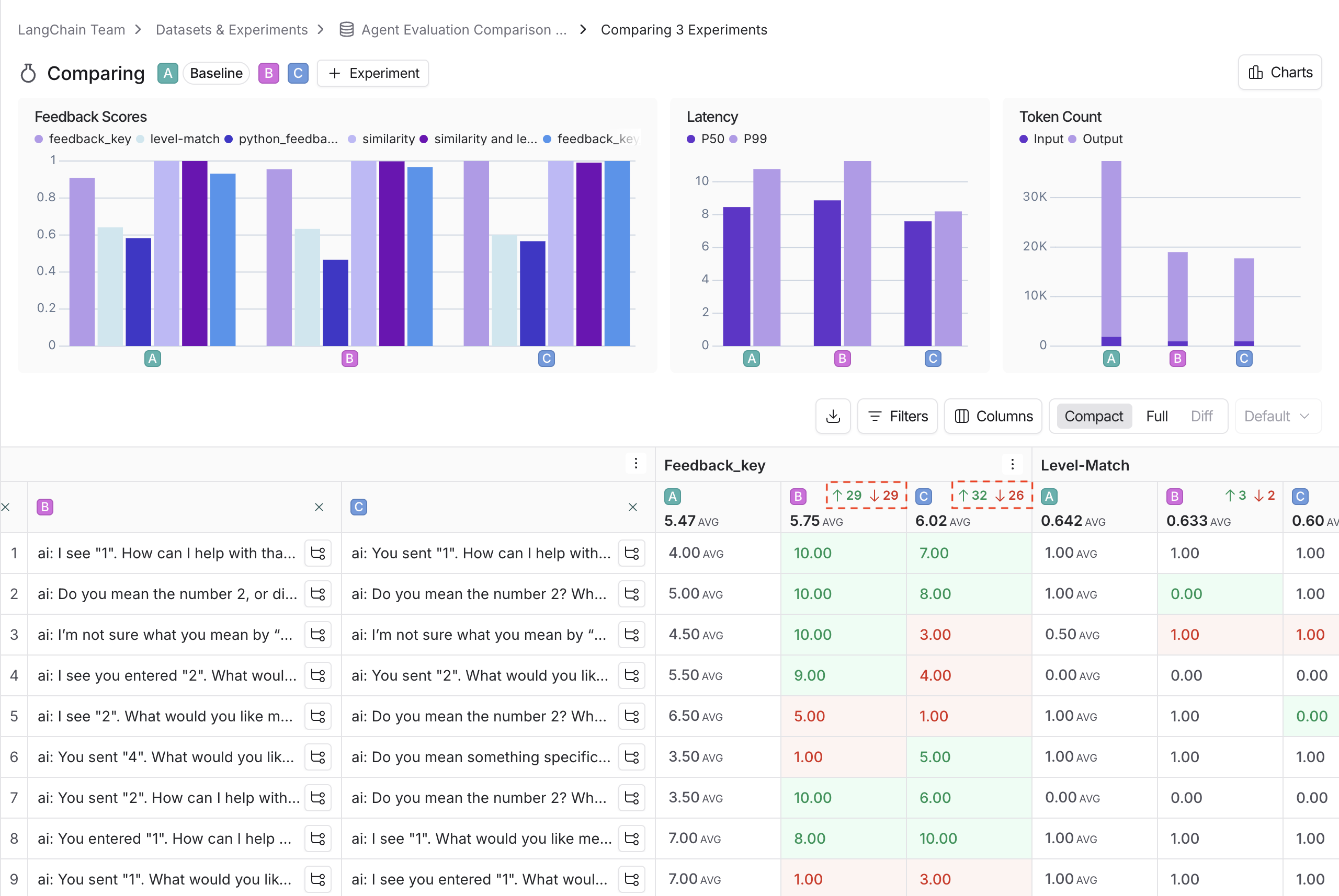 The comparison view comparing 3 experiments with the regressions and improvements highlighted in red and green respectively, in light mode.