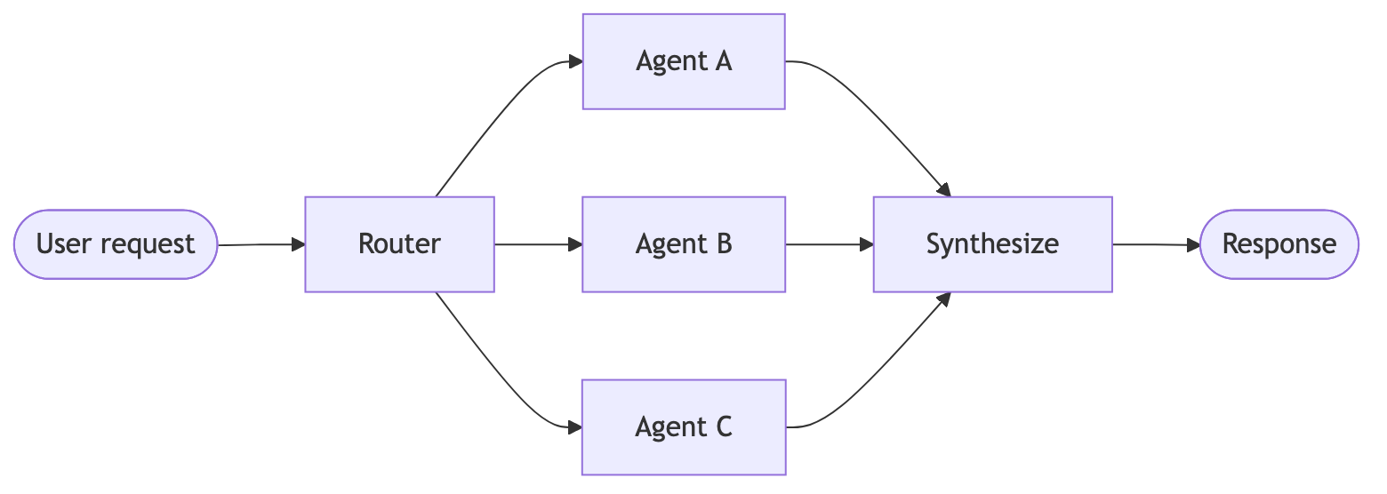 Router pattern: routing step classifies input to specialized agents
