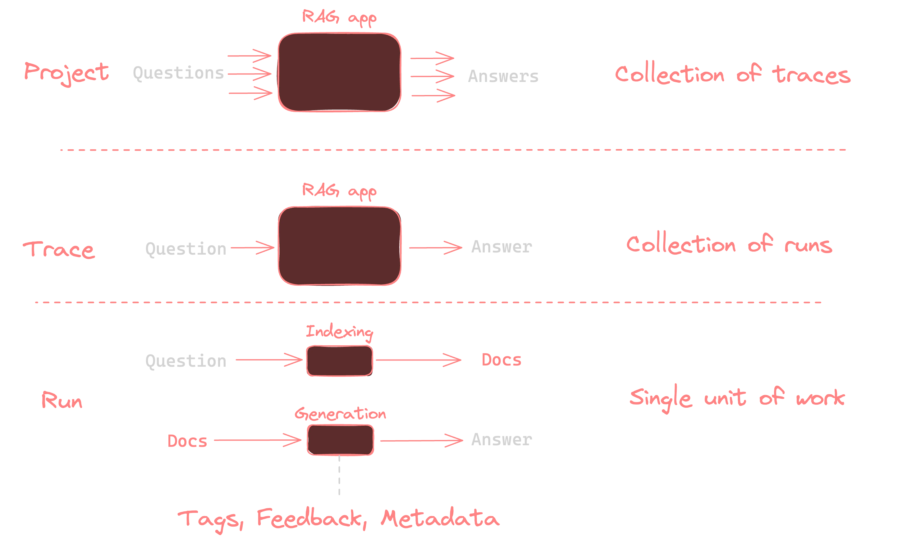Primitives of LangSmith Project, Trace, Run in the context of a question and answer RAG app.
