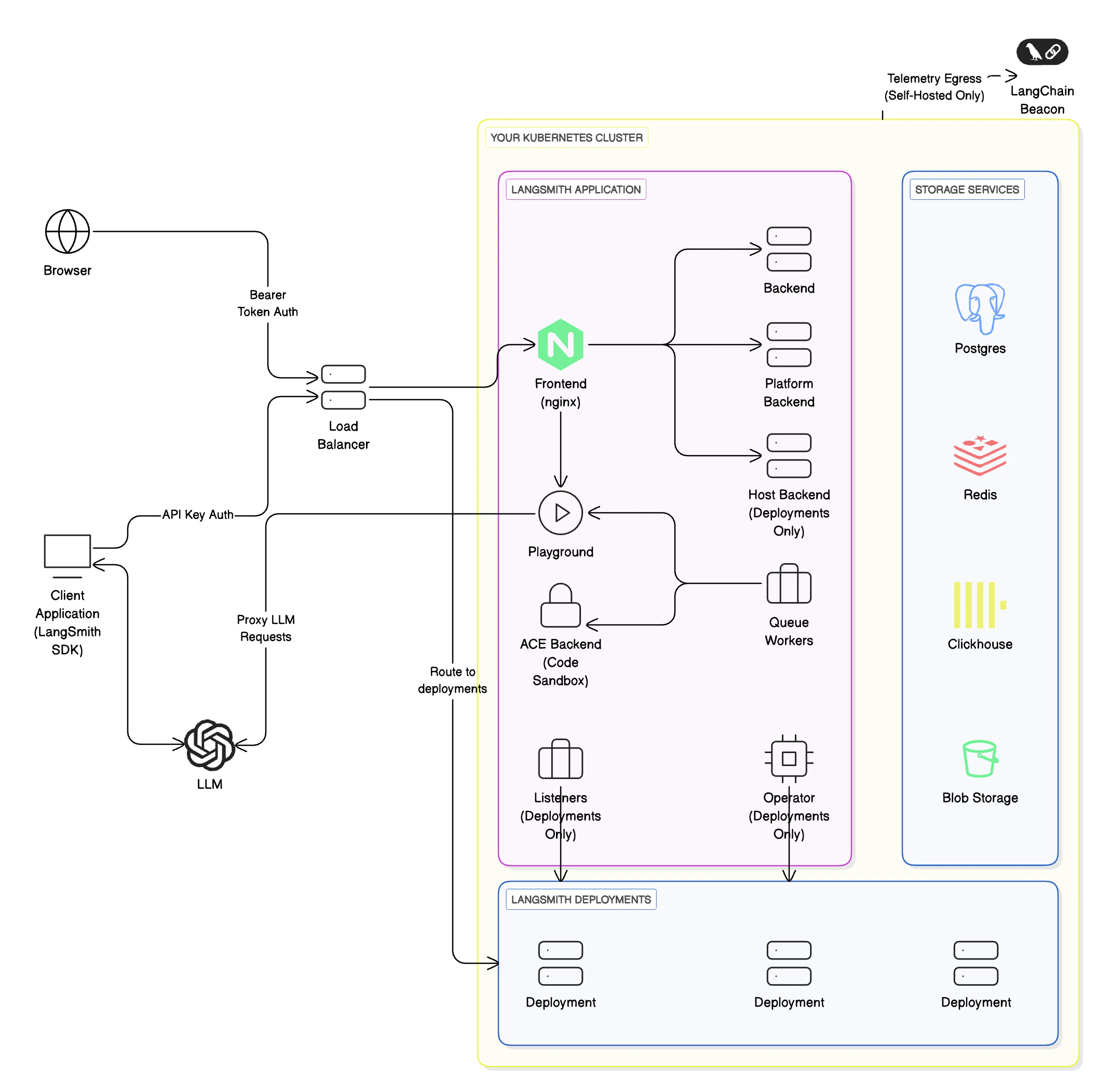 Full platform architecture with control plane and data plane