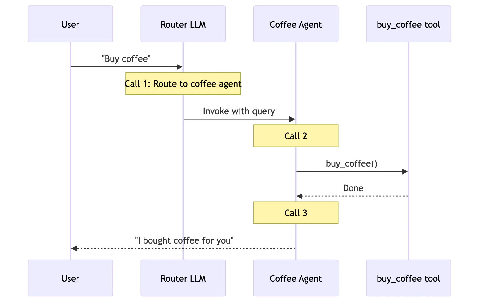 Router one-shot: 3 model calls for buy coffee request