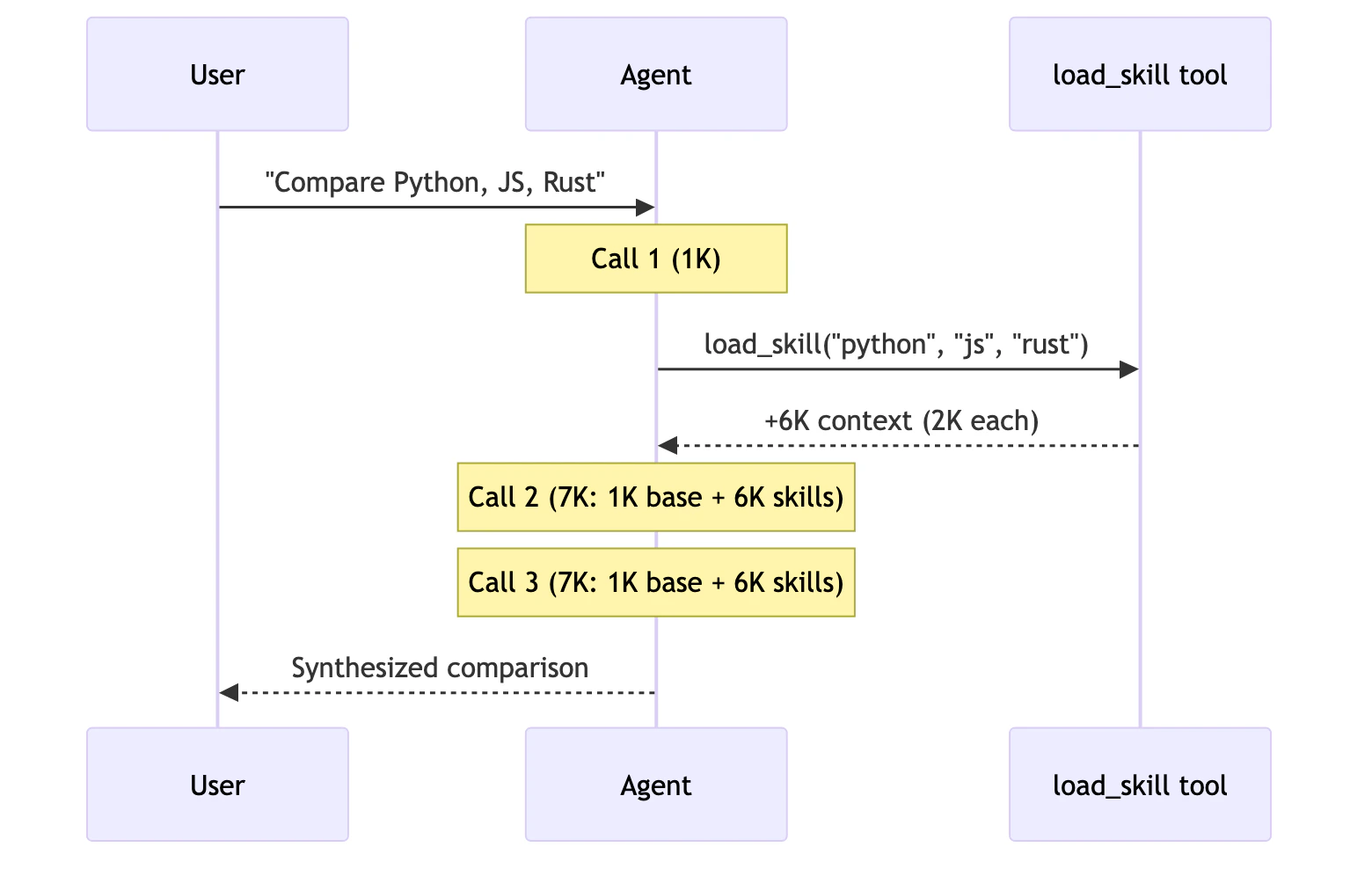 Skills multi-domain: 3 calls with accumulated context