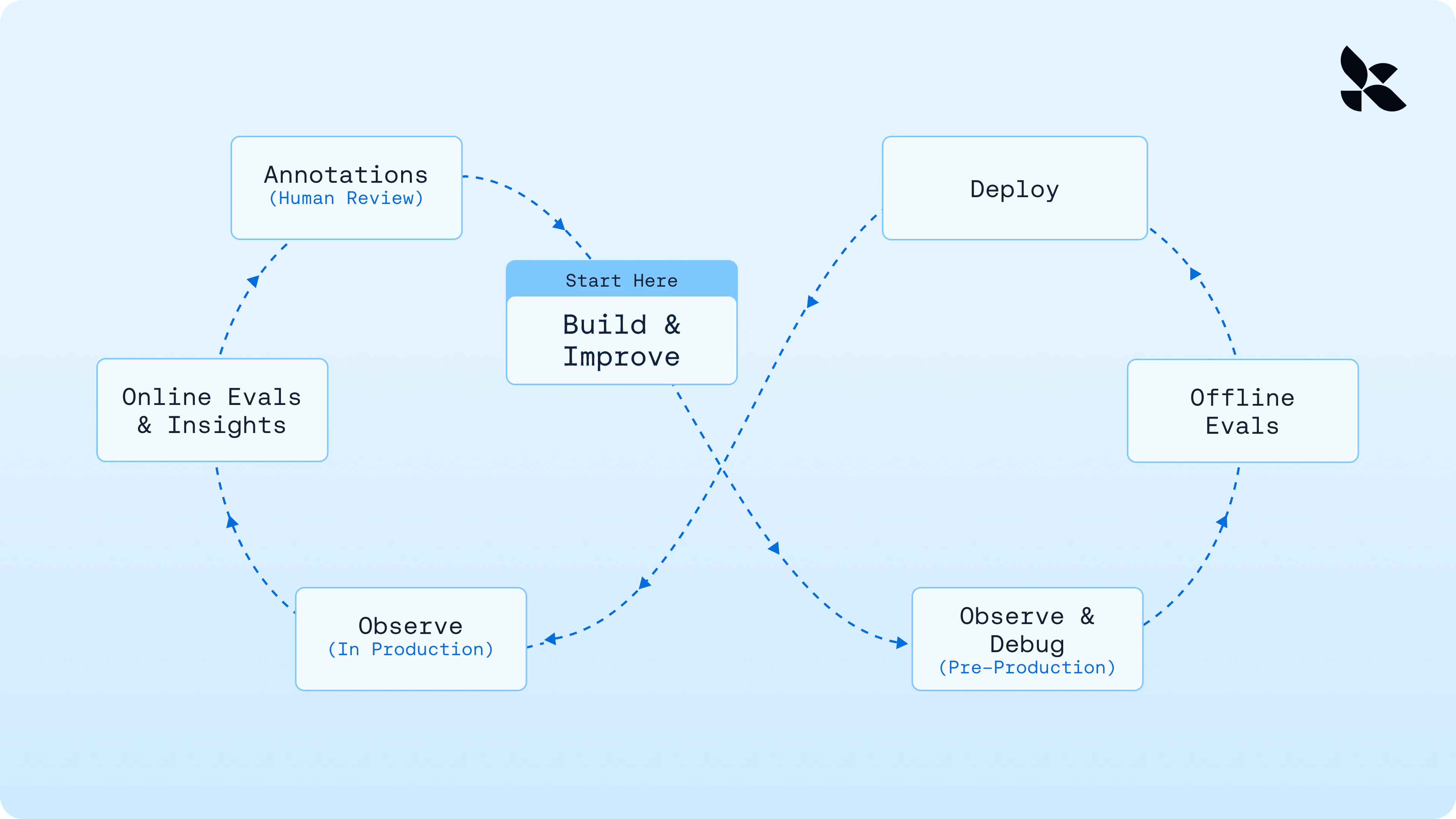 Diagram showing how LangSmith integrates observability, evaluation, deployment, and platform setup in a single workflow from development to production.