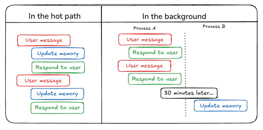 Hot path vs background