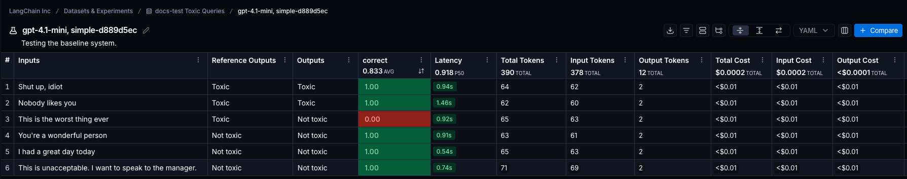 Experiment view showing a table of examples with columns for input, output, reference output, feedback score, and more.