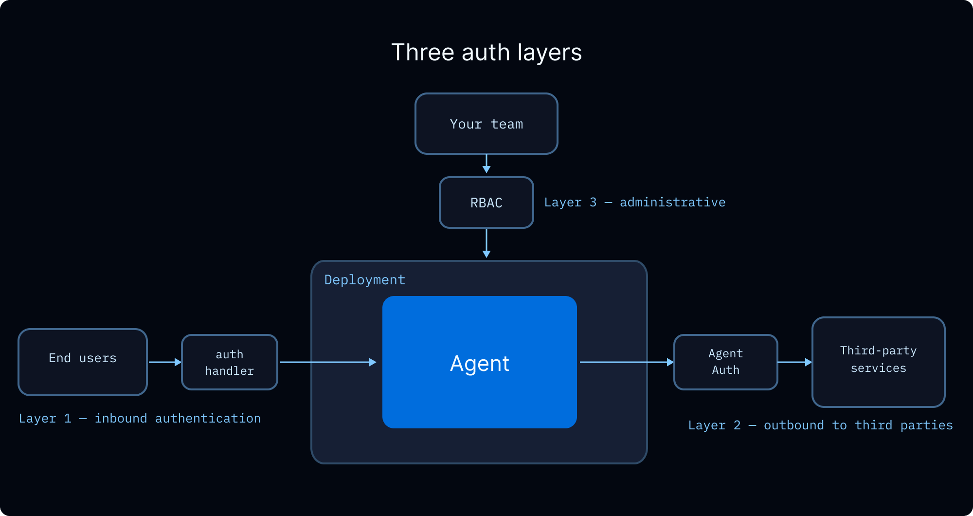 Three authentication layers compose: end-user auth, agent-acting-as-user auth, and team RBAC