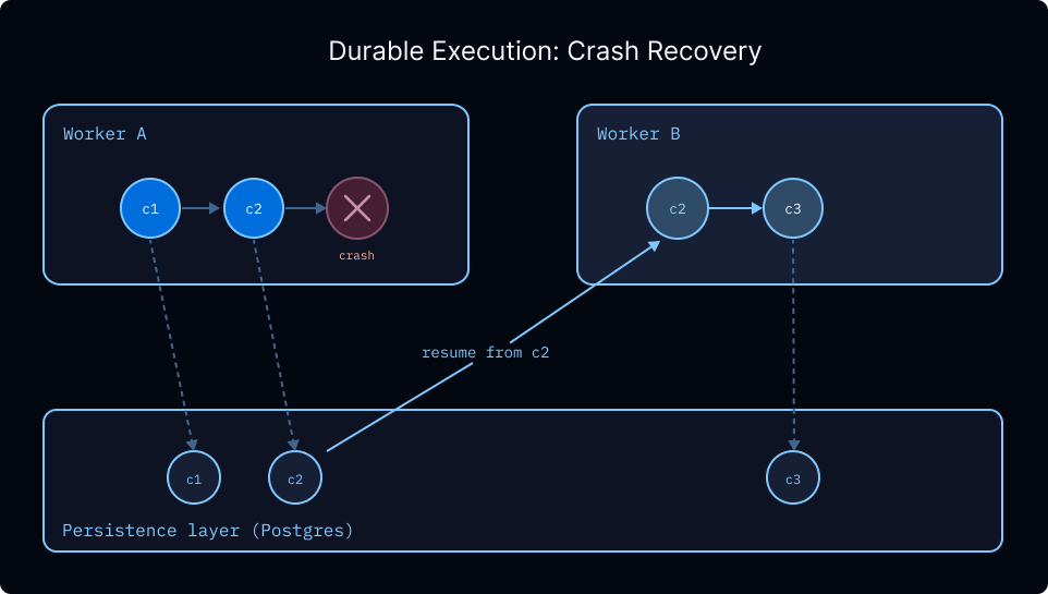 Durable execution: when a worker crashes mid-run, another worker picks the run up from the latest checkpoint
