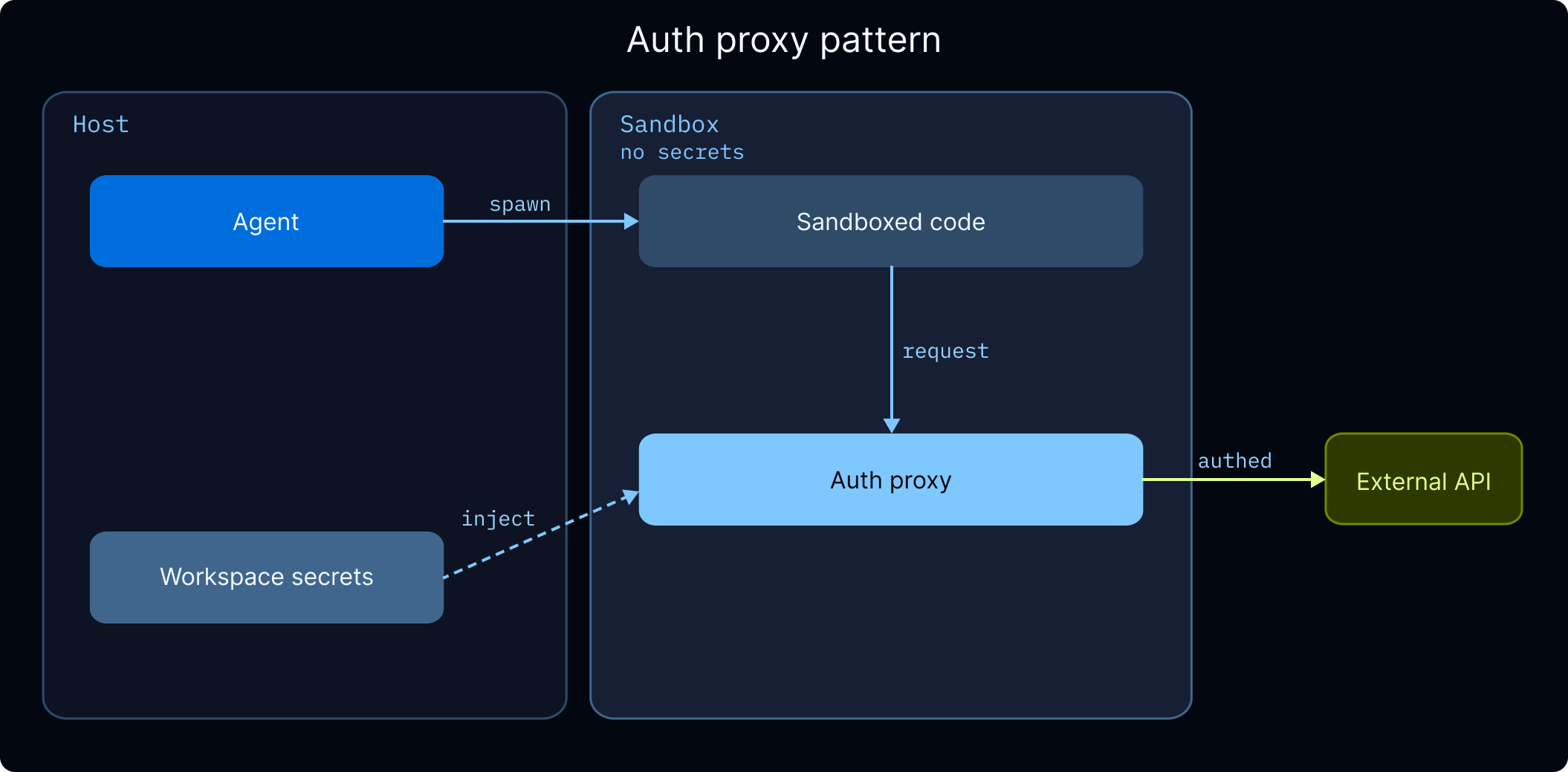 The sandbox auth proxy injects credentials into outbound requests so secrets never enter the sandbox