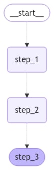 Sequence of steps graph