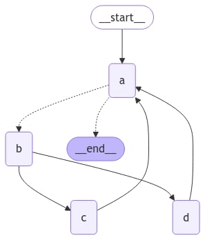 Complex loop graph with branches