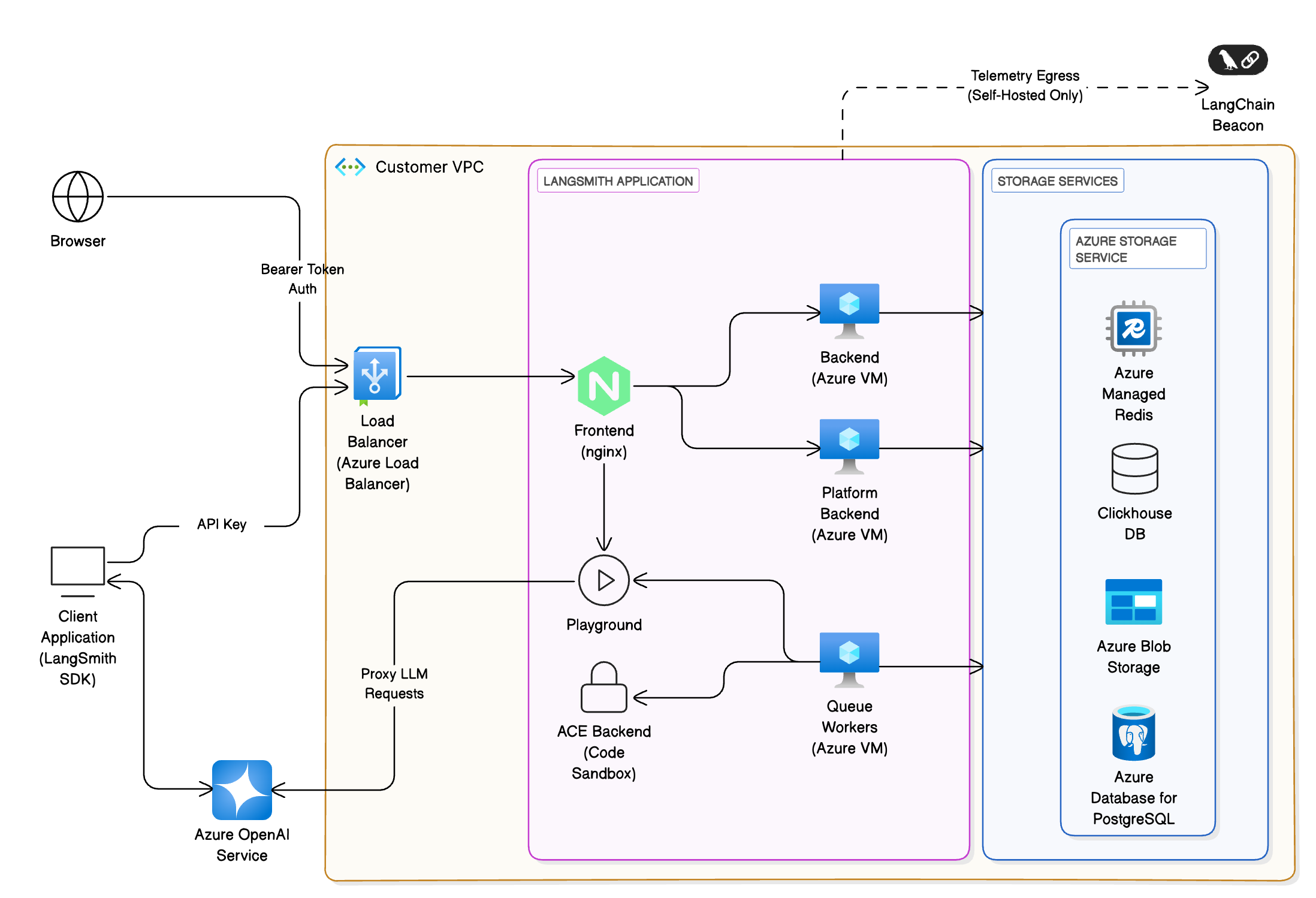 Architecture diagram showing Azure relations to LangSmith services