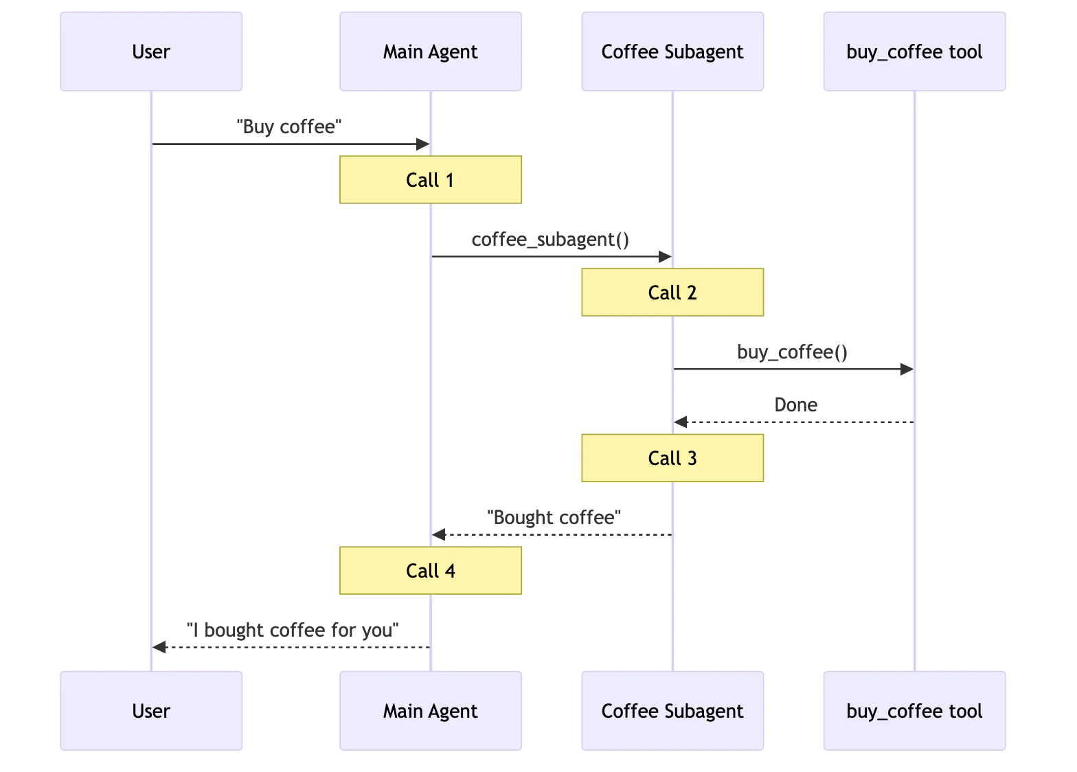 Subagents one-shot: 4 model calls for buy coffee request