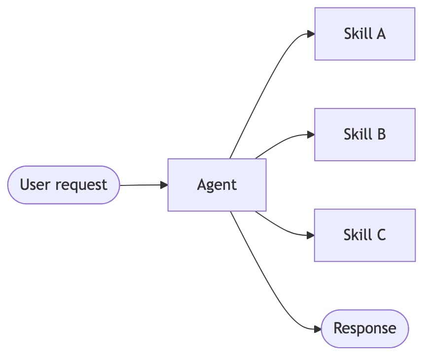 Skills pattern: single agent loads specialized context on-demand