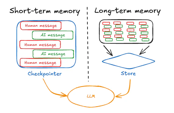 Short vs long
