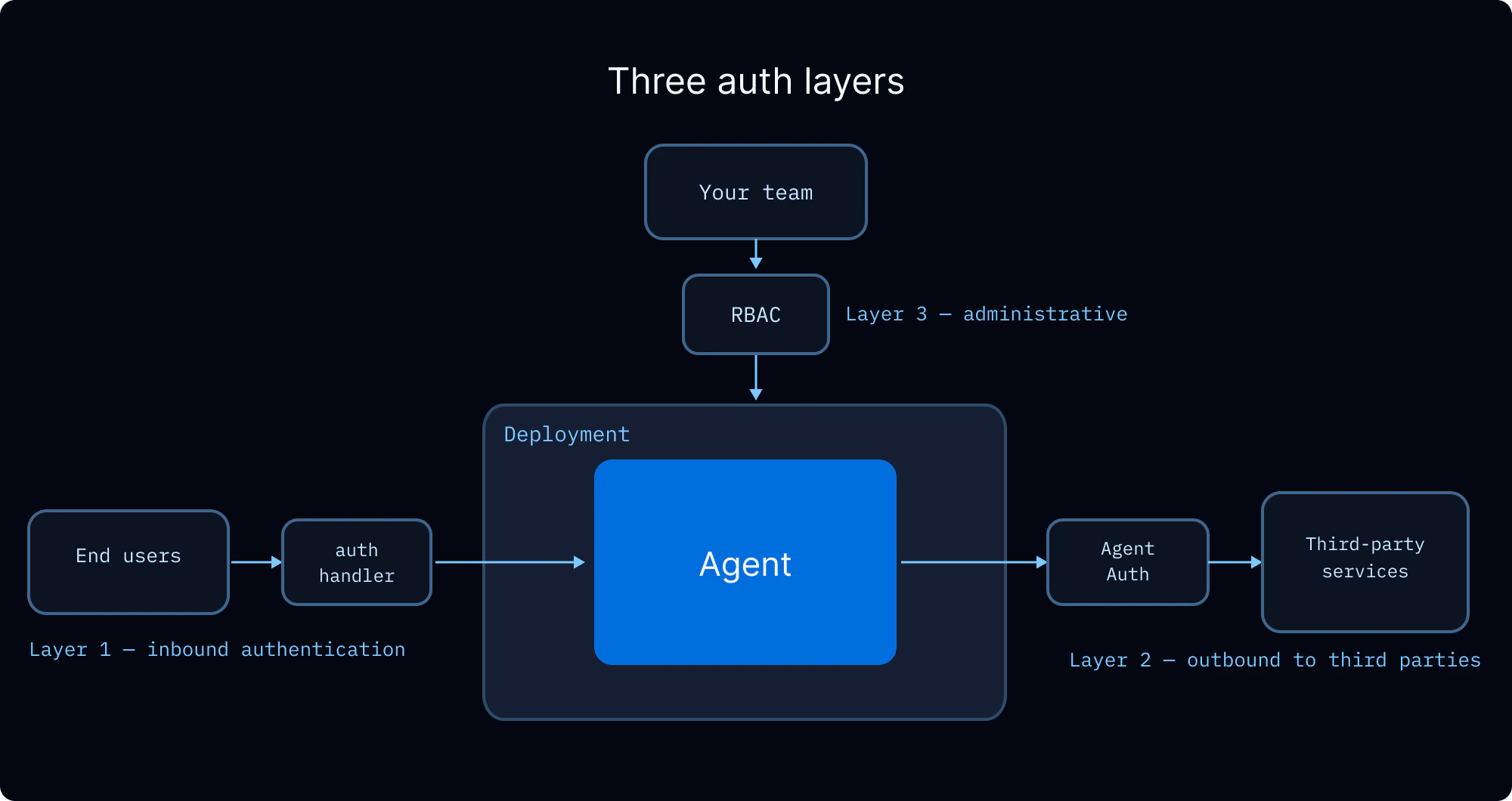 Three authentication layers compose: end-user auth, agent-acting-as-user auth, and team RBAC