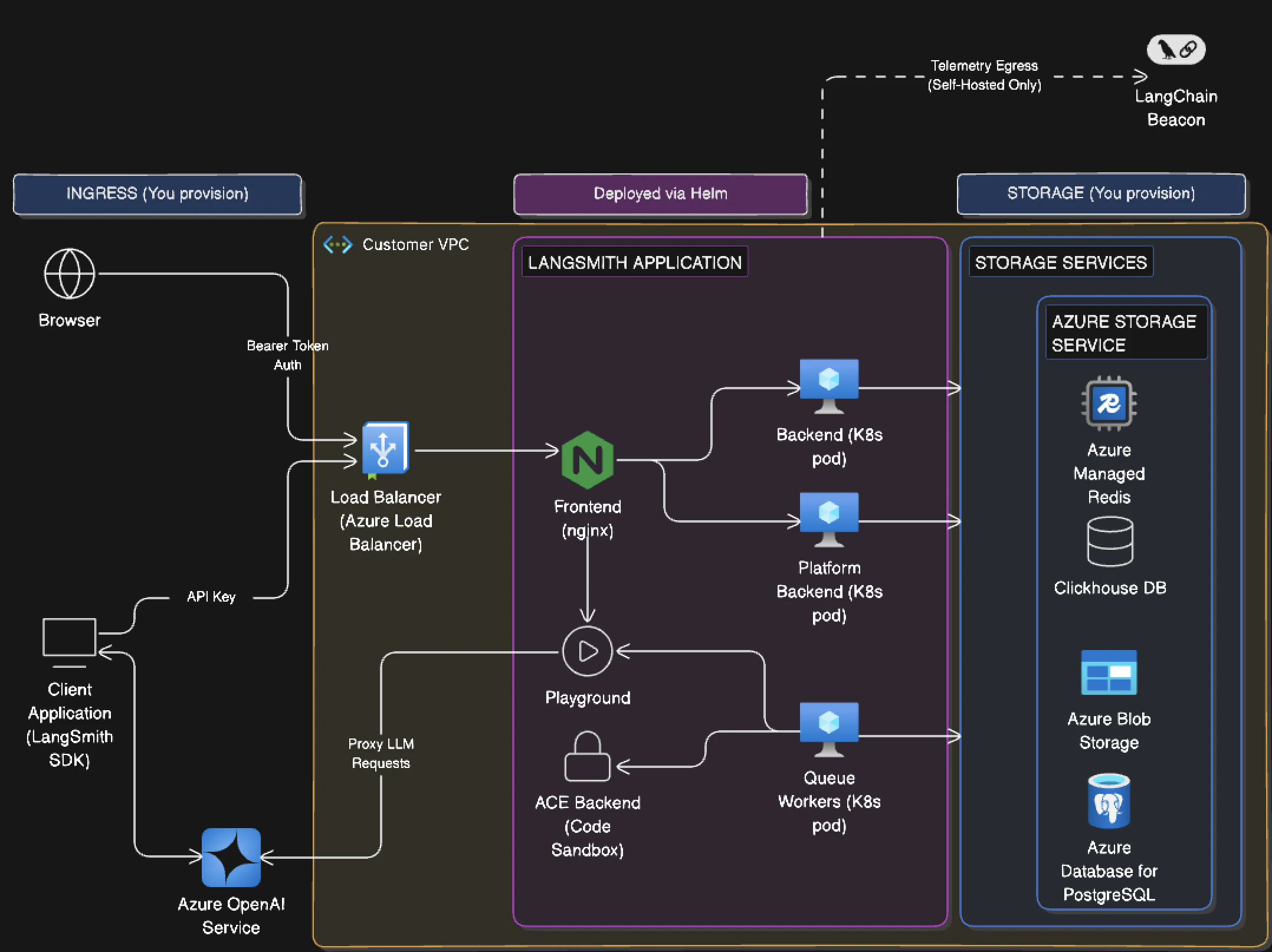 Architecture diagram showing Azure relations to LangSmith services