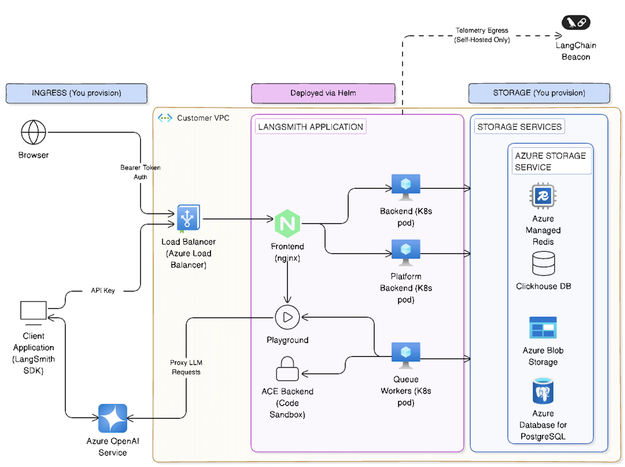 Architecture diagram showing Azure relations to LangSmith services