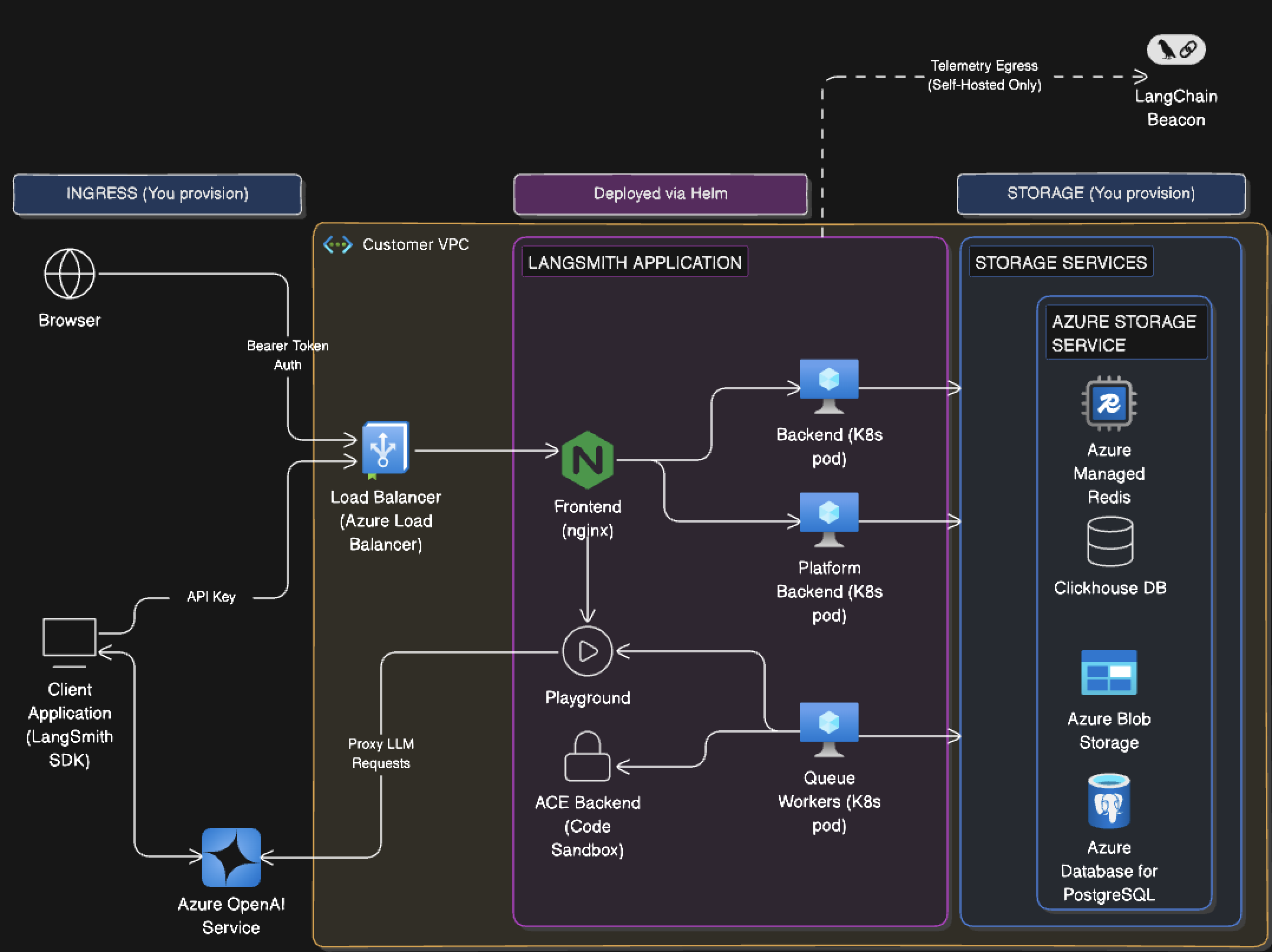 Architecture diagram showing Azure relations to LangSmith services