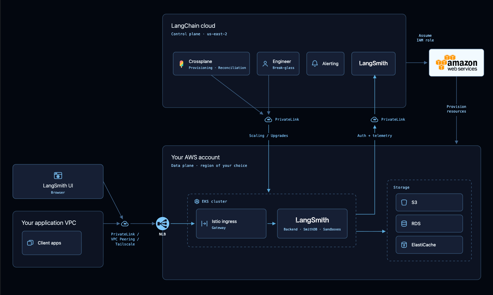 BYOC architecture diagram. The LangSmith UI and the client apps in your application VPC both reach the data plane over one private connection, using PrivateLink, VPC peering, or Tailscale, which terminates at a network load balancer. The load balancer feeds an Istio ingress in an EKS cluster in your AWS account, which routes to the LangSmith services that run the backend, SmithDB, and sandboxes, and those services read and write S3, RDS, and ElastiCache. The LangChain cloud control plane holds Crossplane, on-call engineers, alerting, and the LangSmith control plane services. It reaches the cluster over PrivateLink for scaling and upgrades, receives auth and telemetry back over a second PrivateLink, and assumes an IAM role in your account to provision resources.