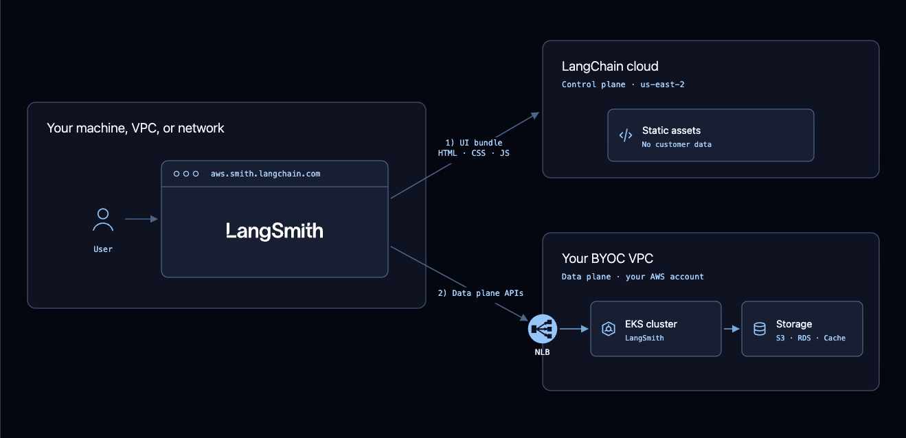 Data traffic diagram. A user on their own machine, VPC, or network opens aws.smith.langchain.com in a browser. The browser makes two requests: first it fetches the UI bundle of HTML, CSS, and JavaScript from the static assets in LangChain's cloud, which hold no customer data; second it sends data plane API requests to the network load balancer in your BYOC VPC, which routes to the EKS cluster running LangSmith and on to S3, RDS, and the cache.