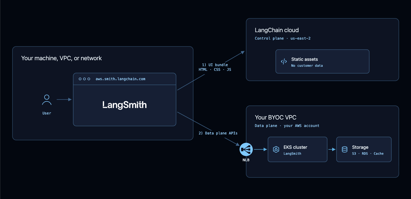 Data traffic diagram. A user on their own machine, VPC, or network opens aws.smith.langchain.com in a browser. The browser makes two requests: first it fetches the UI bundle of HTML, CSS, and JavaScript from the static assets in LangChain's cloud, which hold no customer data; second it sends data plane API requests to the network load balancer in your BYOC VPC, which routes to the EKS cluster running LangSmith and on to S3, RDS, and the cache.