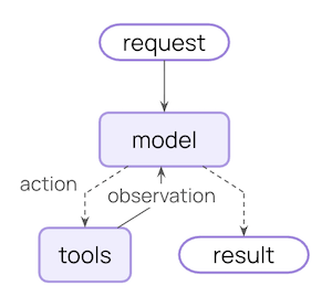 Core agent loop diagram