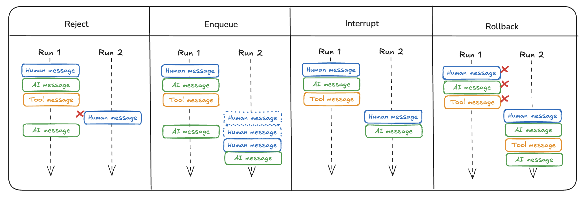 Double-text strategies across first vs. second run: Reject keeps only the first; Enqueue runs the second afterward; Interrupt halts the first to run the second; Rollback reverts the first and reruns with the second.