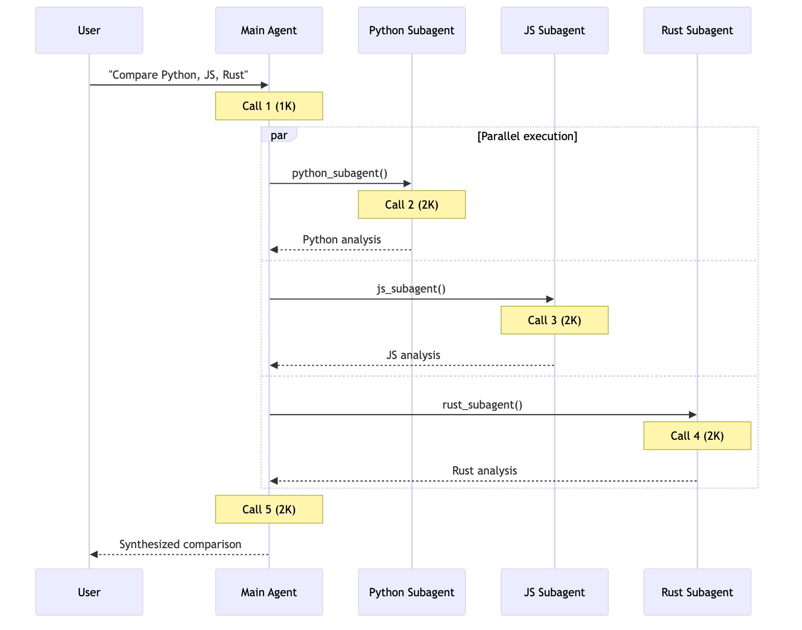 Subagents multi-domain: 5 calls with parallel execution