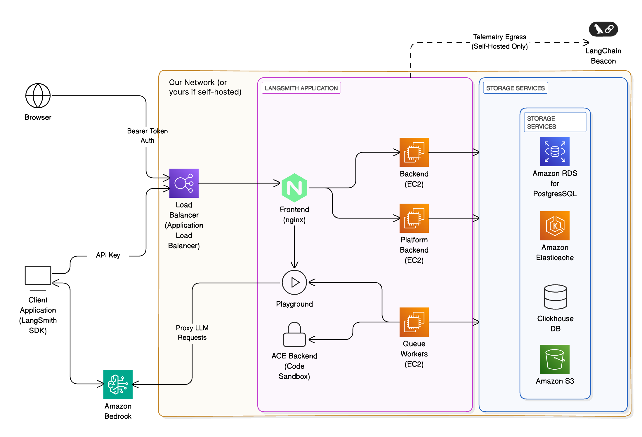 Architecture diagram showing AWS relations to LangSmith services