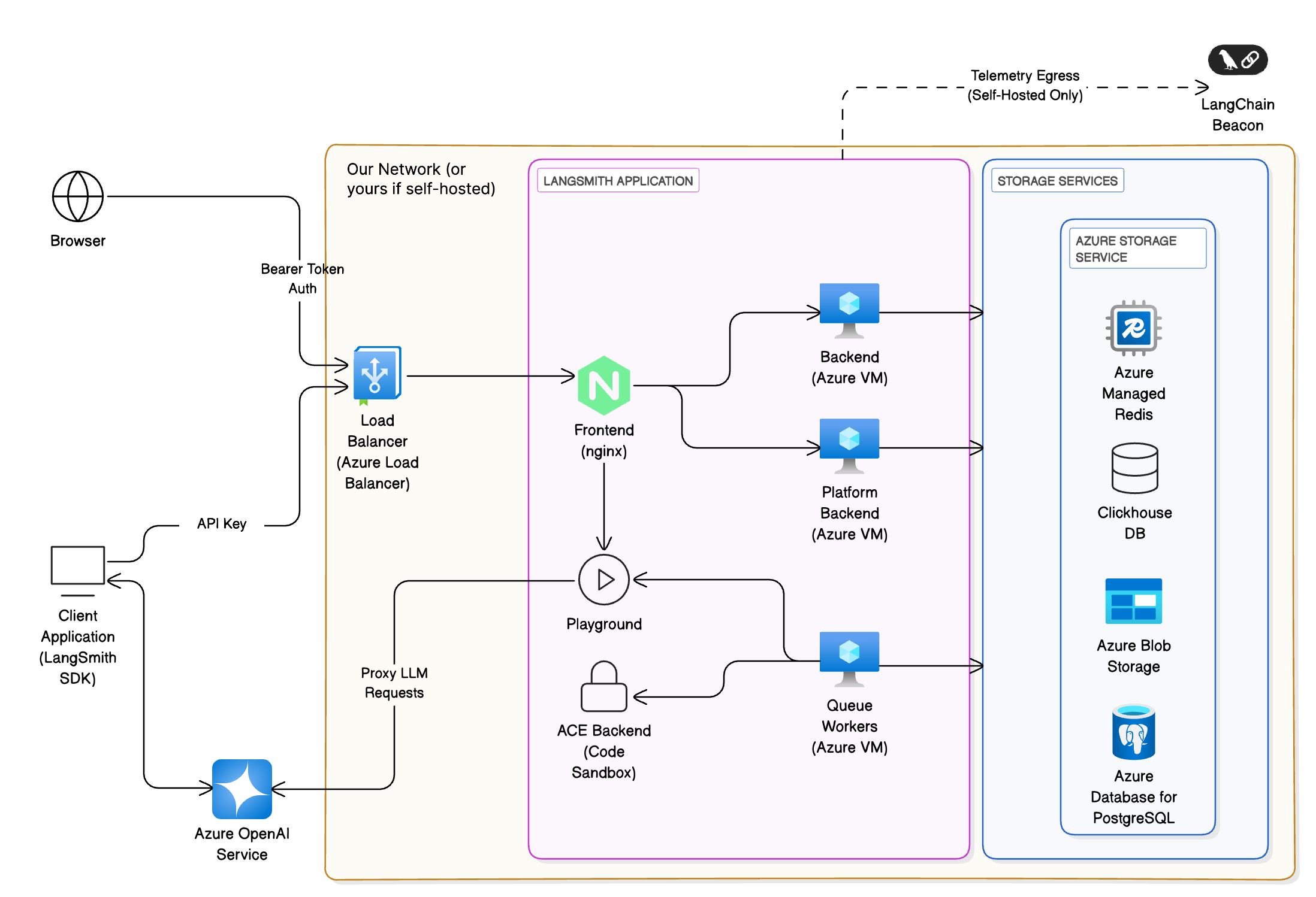 Architecture diagram showing Azure relations to LangSmith services