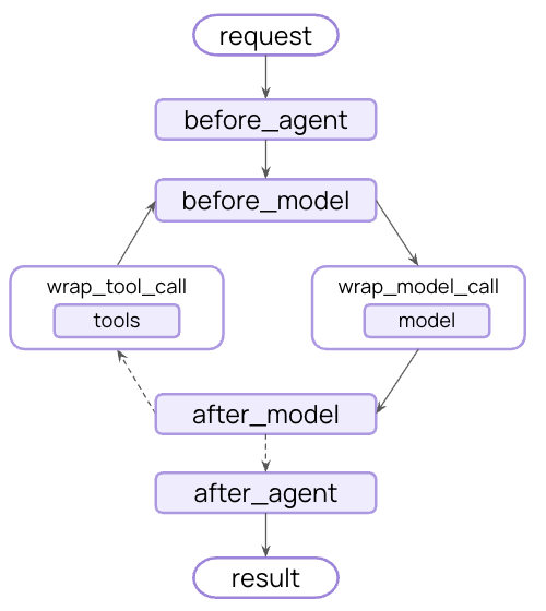 Middleware hooks in the agent loop