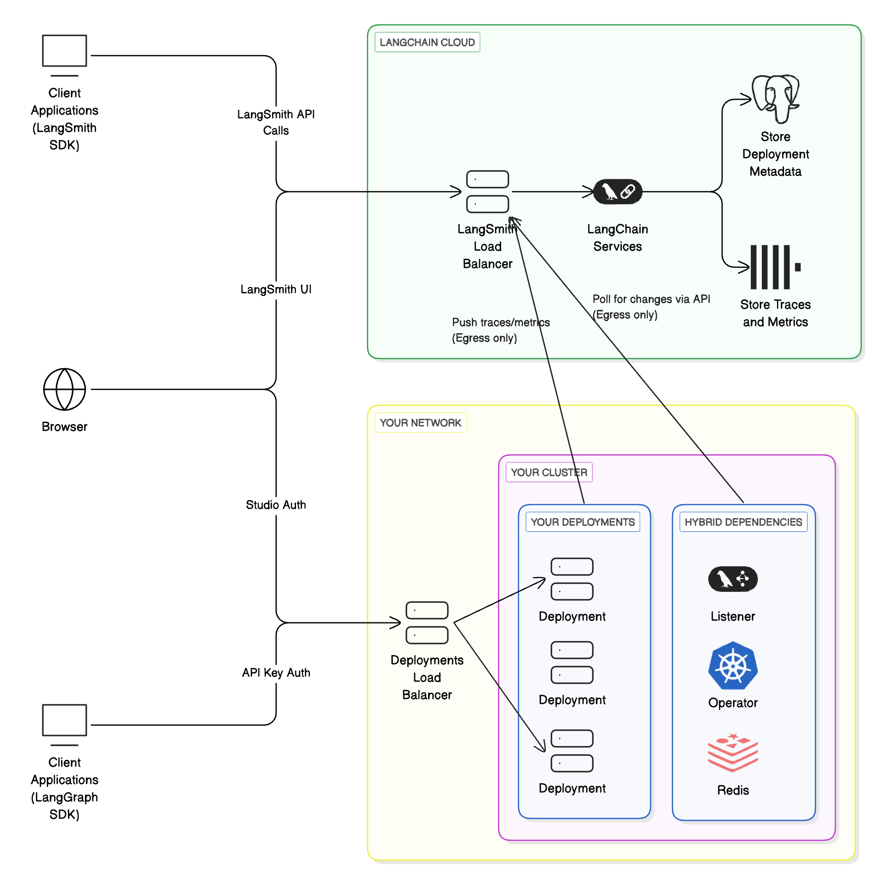 Hybrid deployment: LangChain-hosted control plane (LangSmith UI/APIs) manages deployments. Your cloud runs a listener, LangGraph Server instances, and backing stores (Postgres/Redis) on Kubernetes.