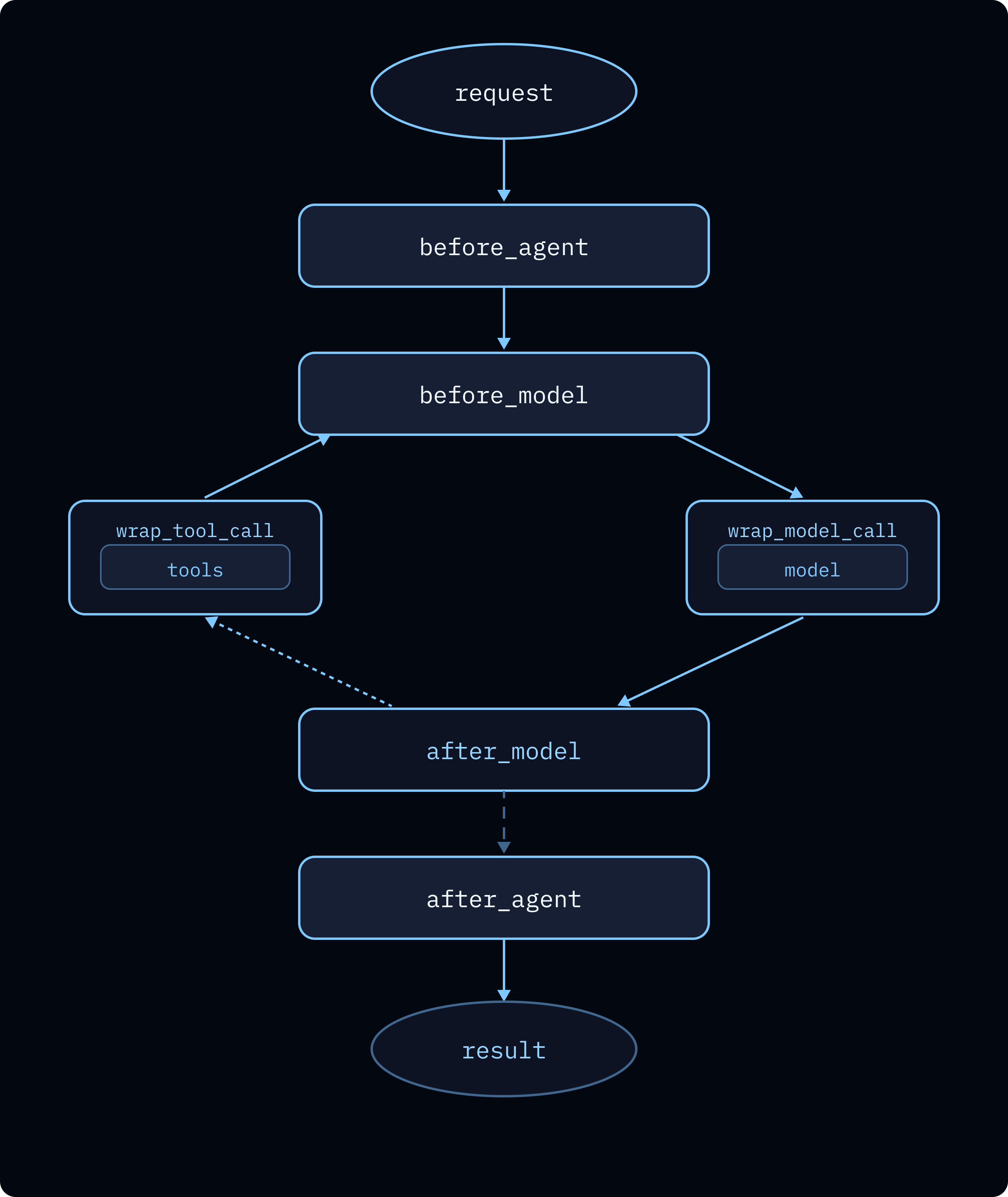Middleware hooks—before_model, wrap_model_call, wrap_tool_call, after_model—wrap the agent loop so policies run deterministically around every relevant step