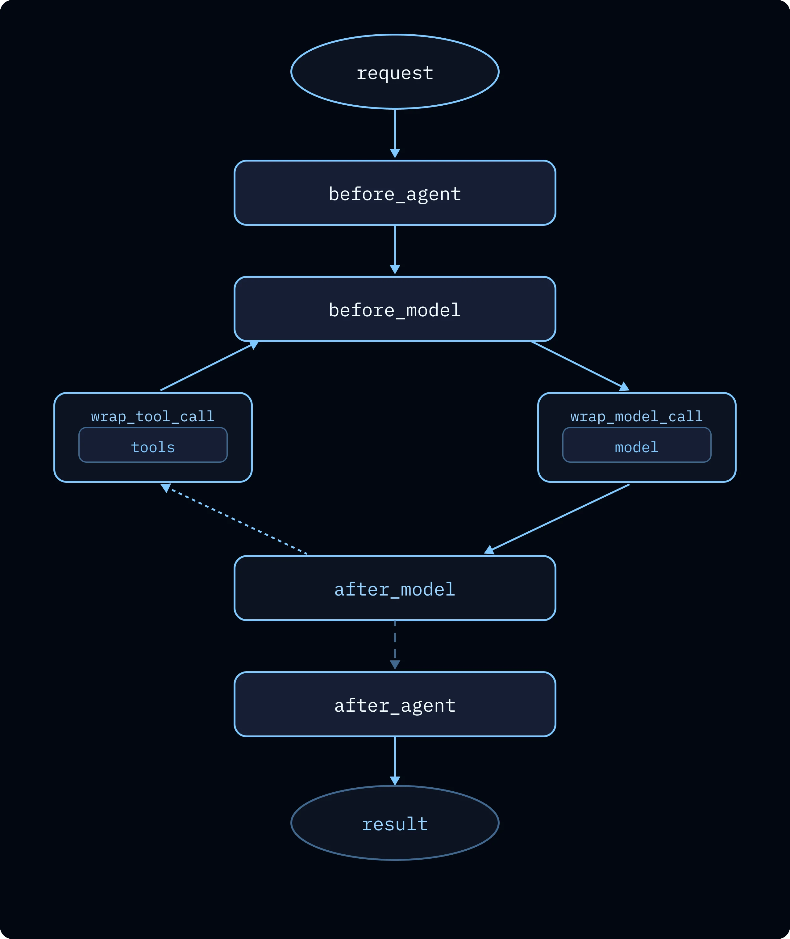 Middleware hooks—before_model, wrap_model_call, wrap_tool_call, after_model—wrap the agent loop so policies run deterministically around every relevant step