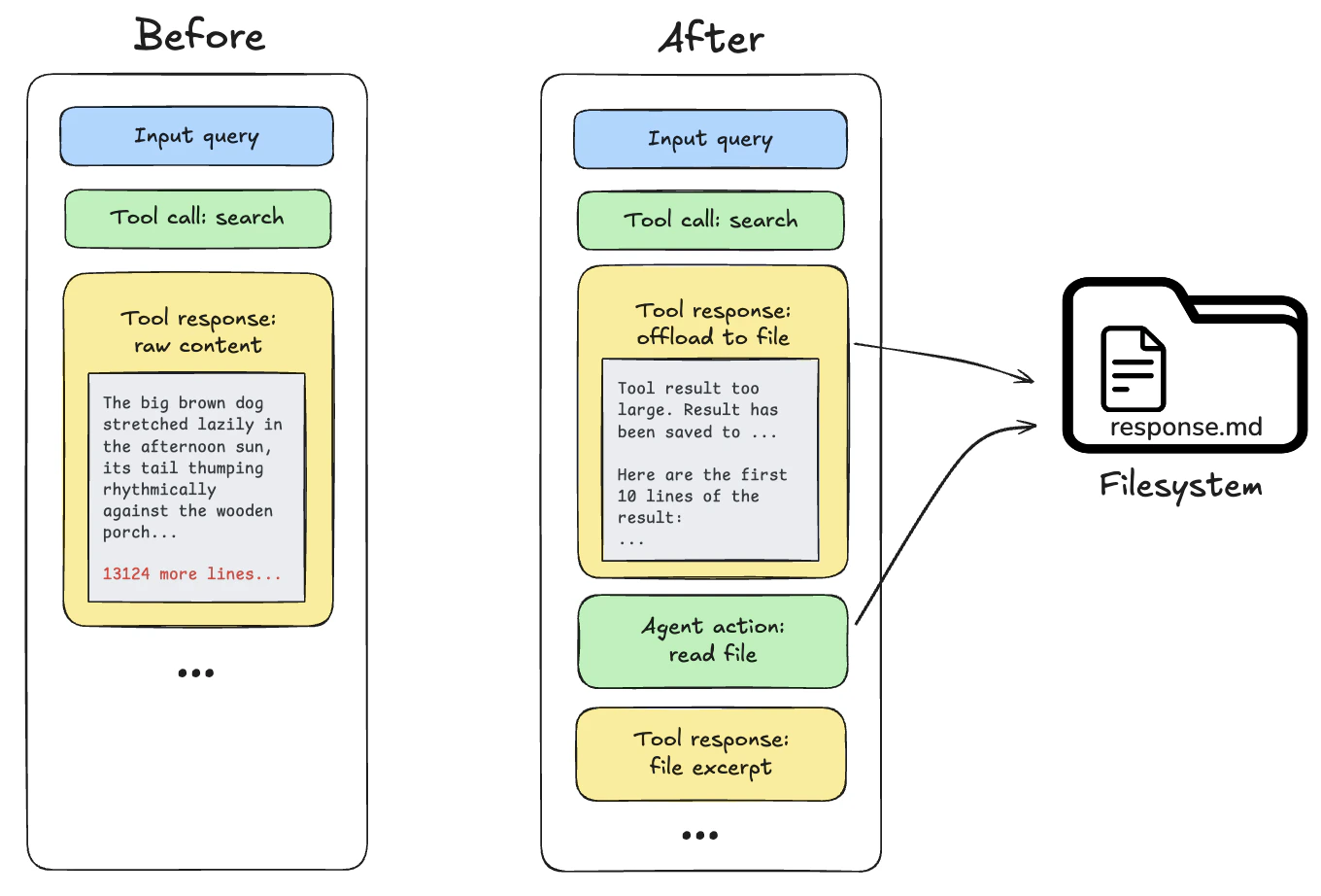 An example of offloading showing a large tool response that is replaced with a message about the location of the offloaded results and the first 10 lines of the result