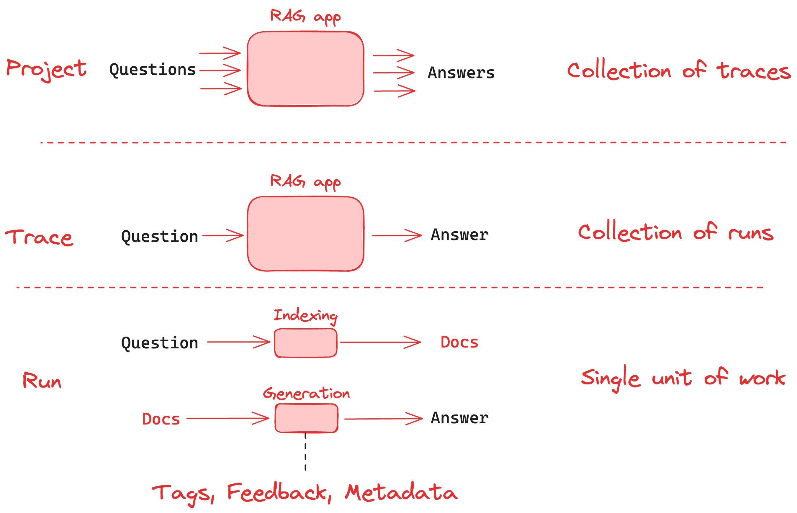 Primitives of LangSmith Project, Trace, Run in the context of a question and answer RAG app.