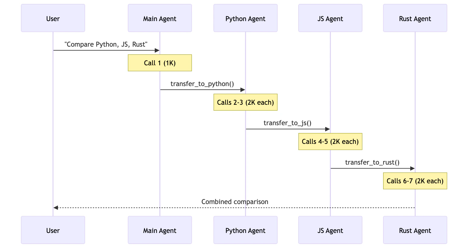 Handoffs multi-domain: 7+ sequential calls