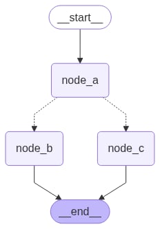Command-based graph navigation