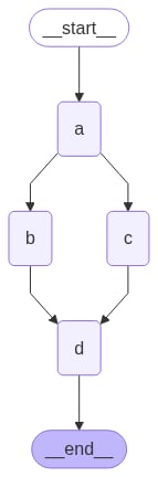Parallel execution graph