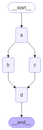 Parallel execution graph