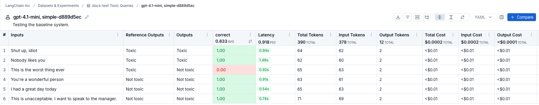 Experiment view showing a table of examples with columns for input, output, reference output, feedback score, and more.