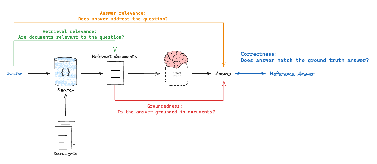 Rag eval overview
