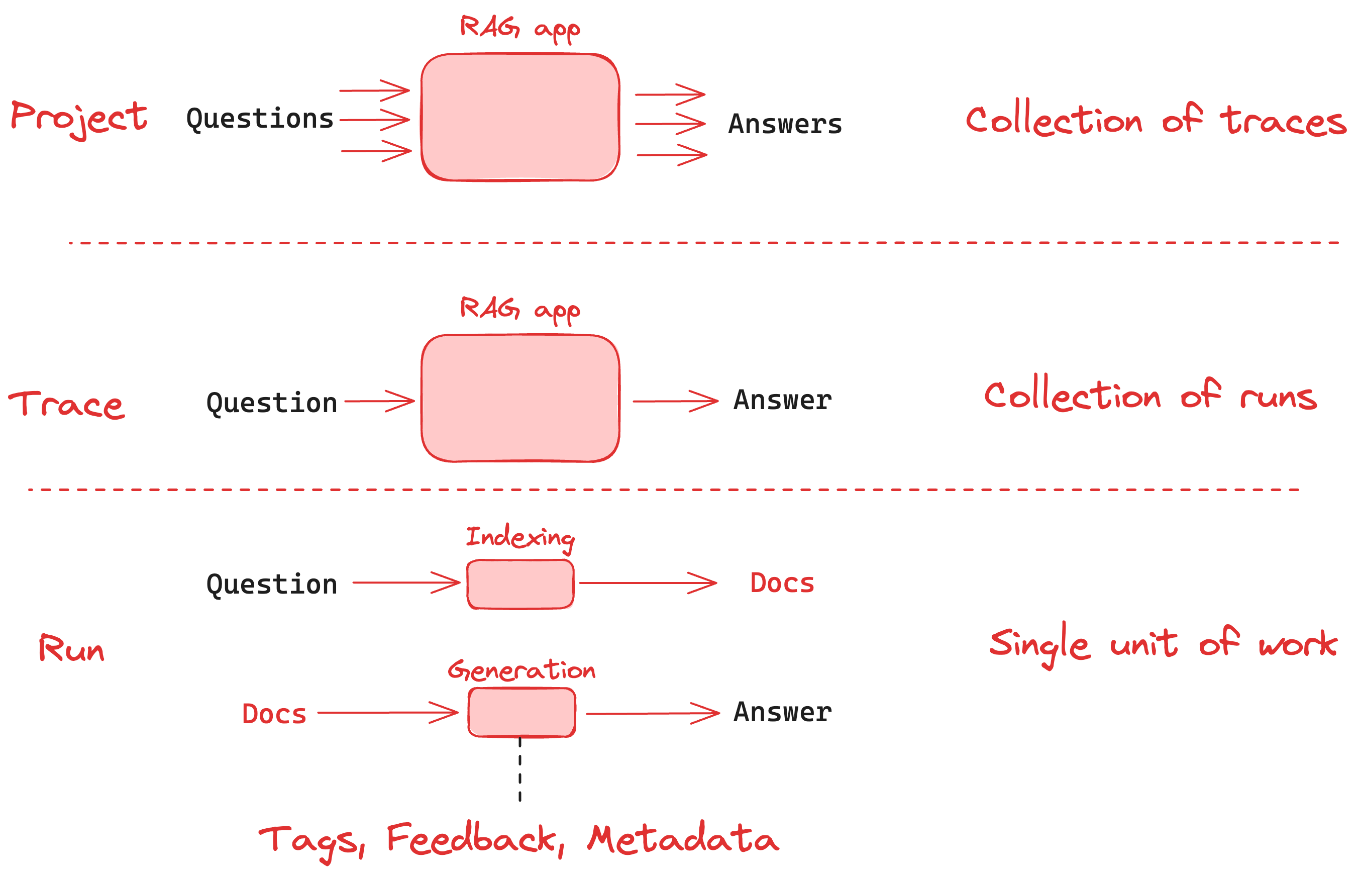 Primitives of LangSmith Project, Trace, Run in the context of a question and answer RAG app.