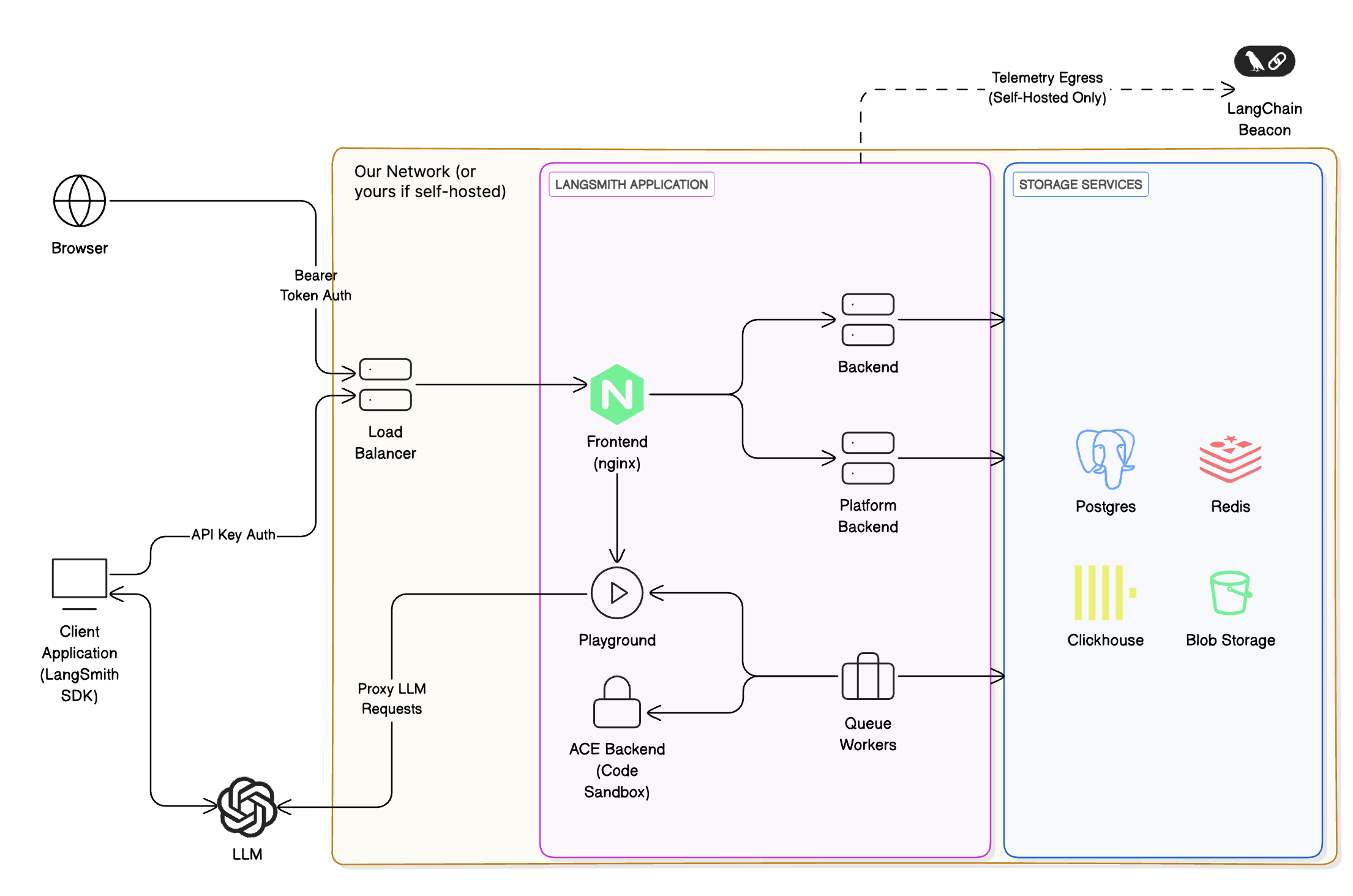 LangSmith architecture showing services and datastores